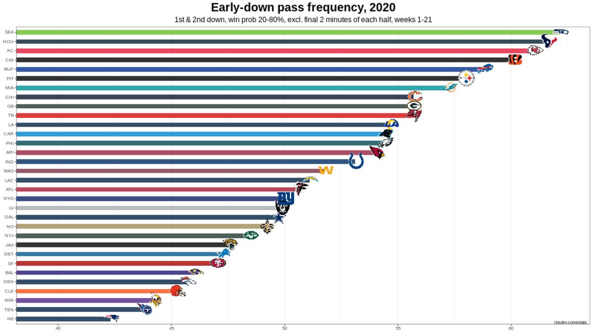 Chiefs 2020 W12 Early Down Pass Rate Chart