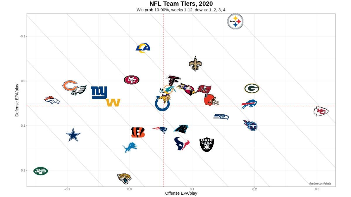 NFL Team Tiers 2020 Week 12 10-90 WP