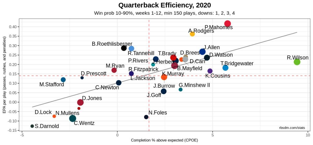 NFL QB Chart 2020 Week 12 10-90 WP