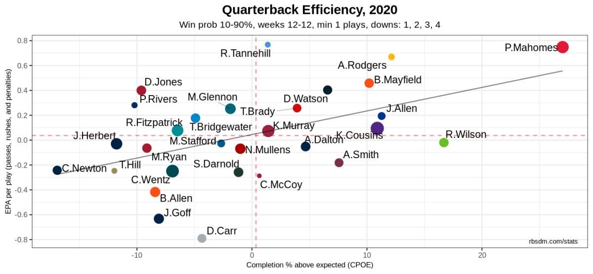 NFL QB Chart 2020 Week 12 Only 10-90 WP