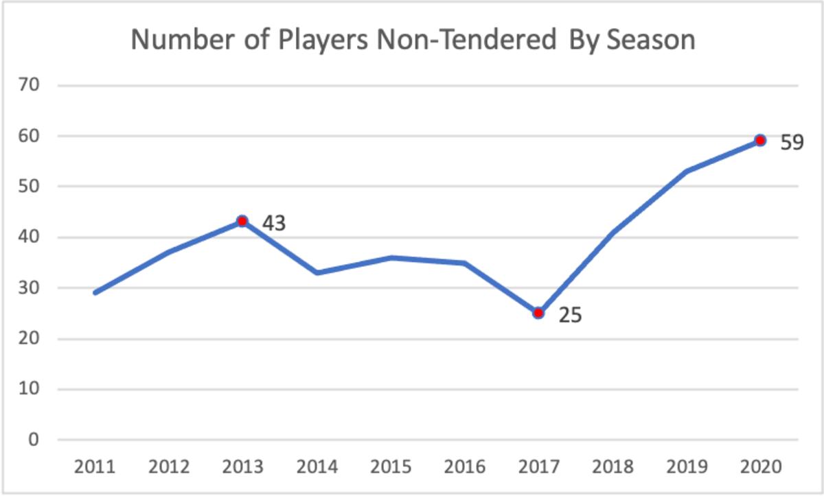 number of nontenders