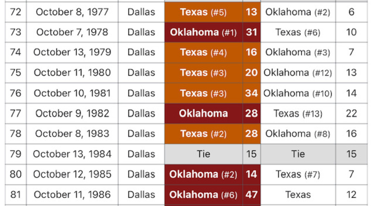 Texas vs. Oklahoma, 1977-1986 (via Wikipedia)