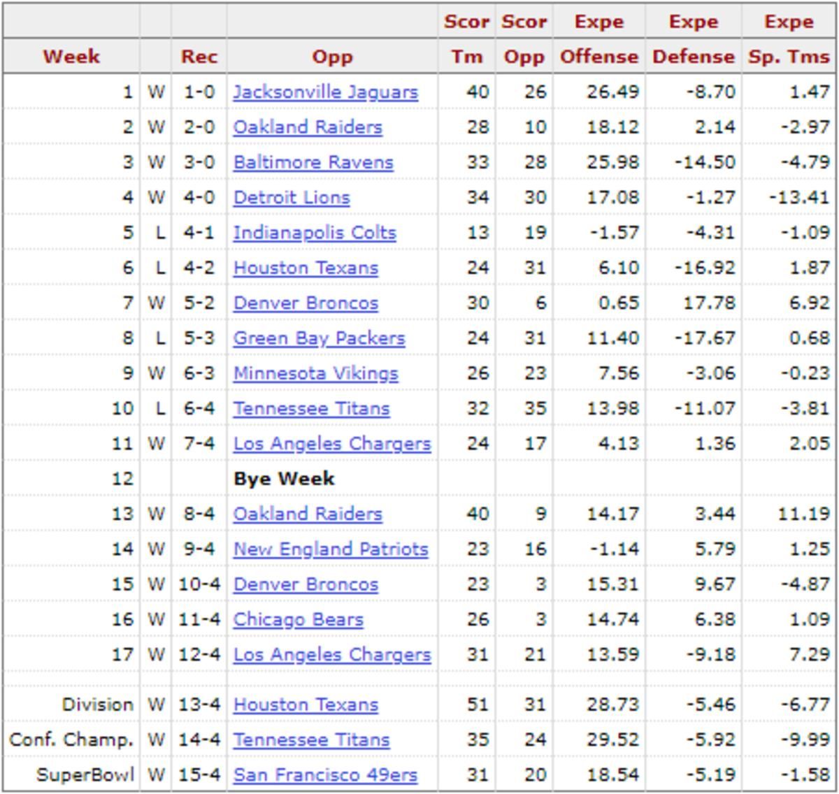 Chart via profootballreference.com