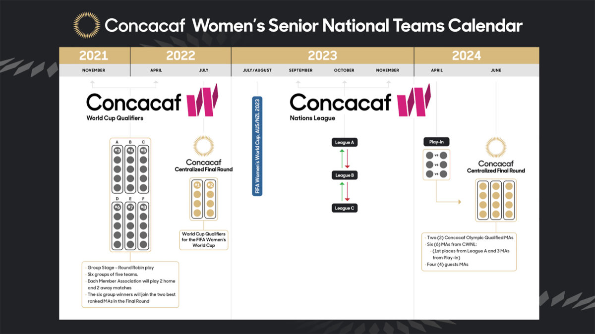 Concacaf's women's soccer calendar