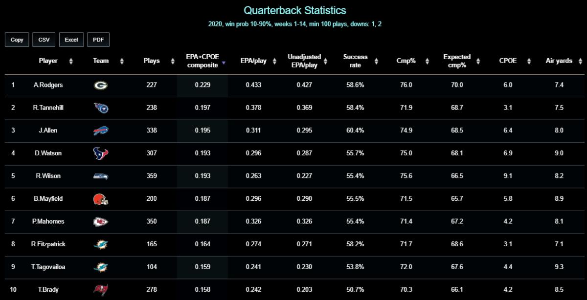 NFL QB Rankings Early Downs 2020 Week 13 10-90 WP