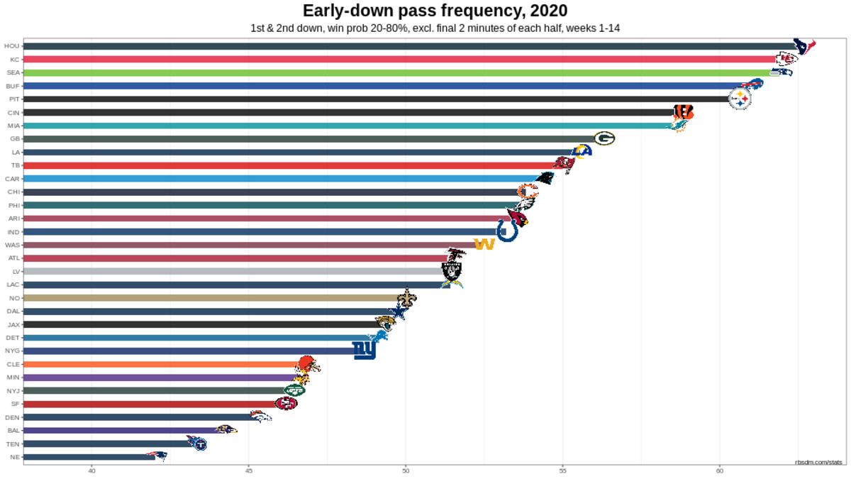 Chiefs 2020 W14 Early Down Pass Rate Chart