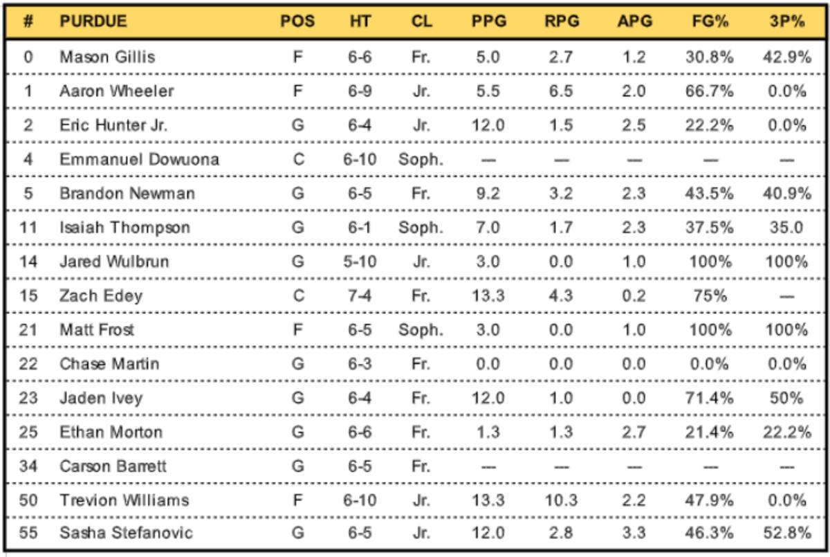 Purdue Roster and Stats (Dec. 16)