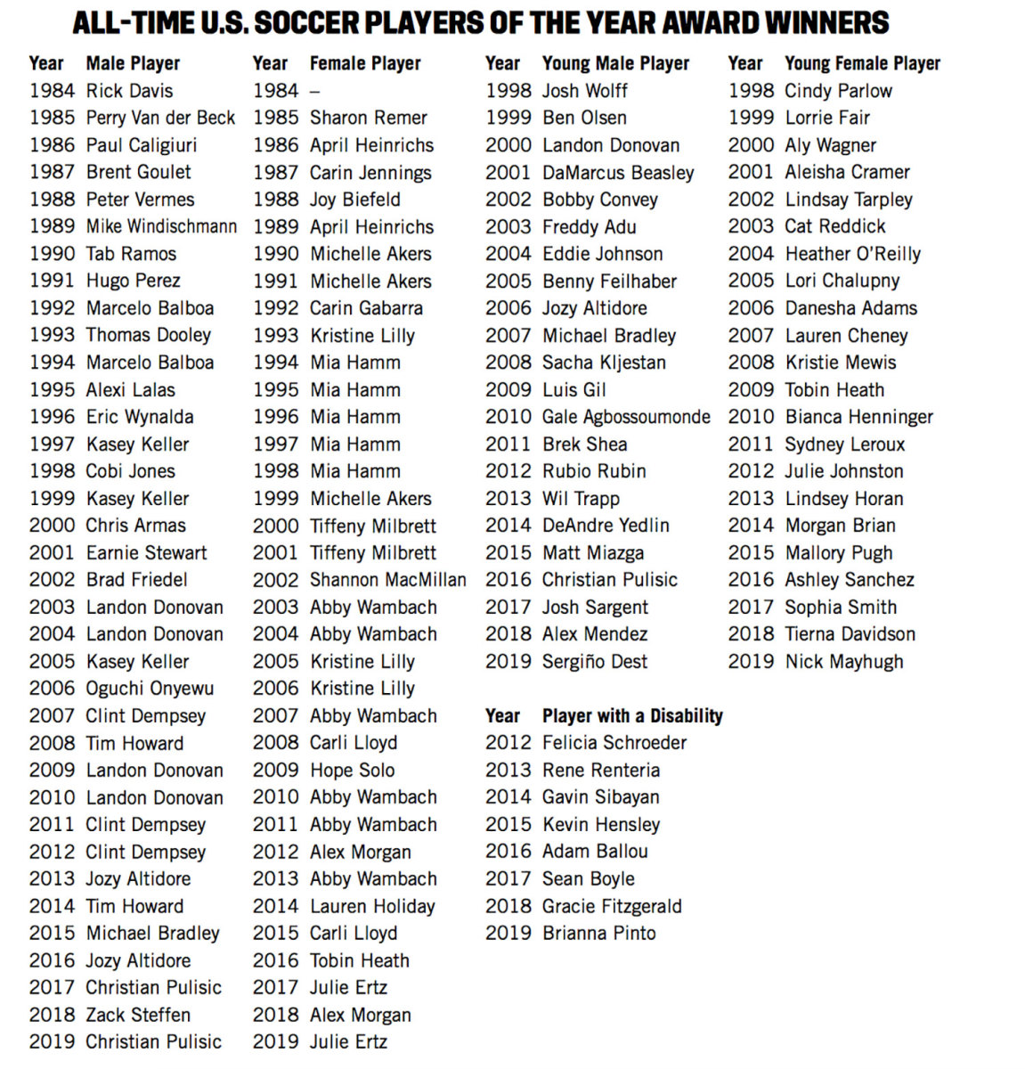 U.S. Soccer's Player of the Year winners