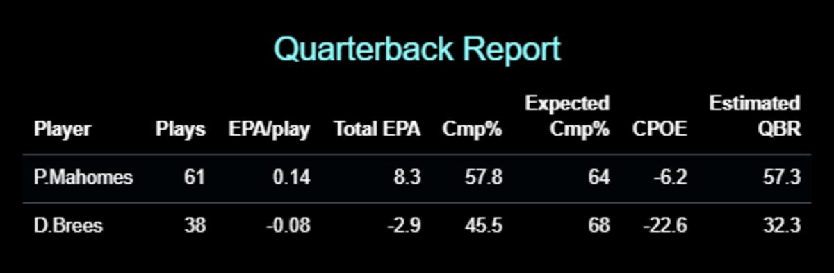 CPOE = Completion Percentage Over Expectation (Completion Percentage minus Expected Completion Percentage), QBR = ESPN's Quarterback Rating metric