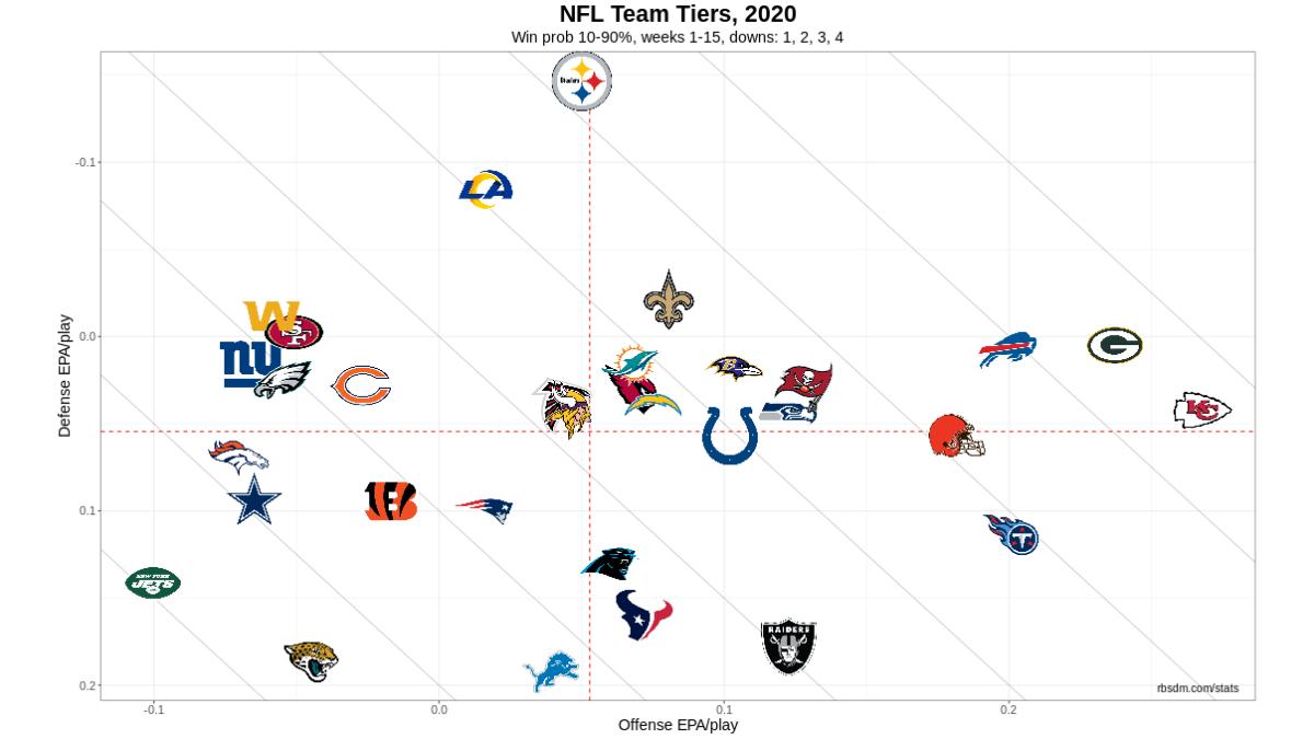 NFL Team Tiers 2020 Week 15 10-90 WP