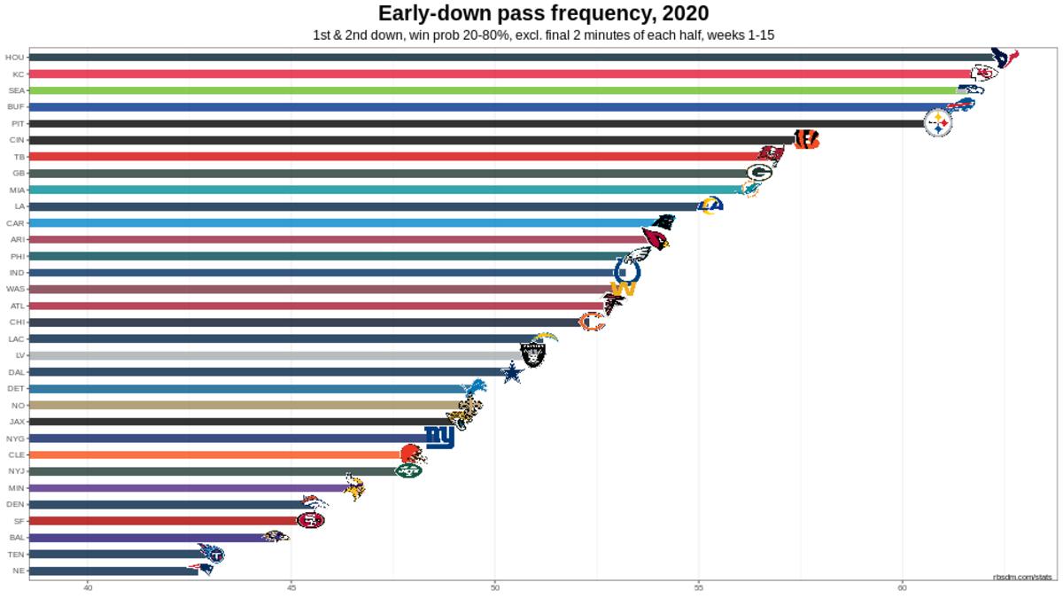 Chiefs 2020 W15 Early Down Pass Rate Chart