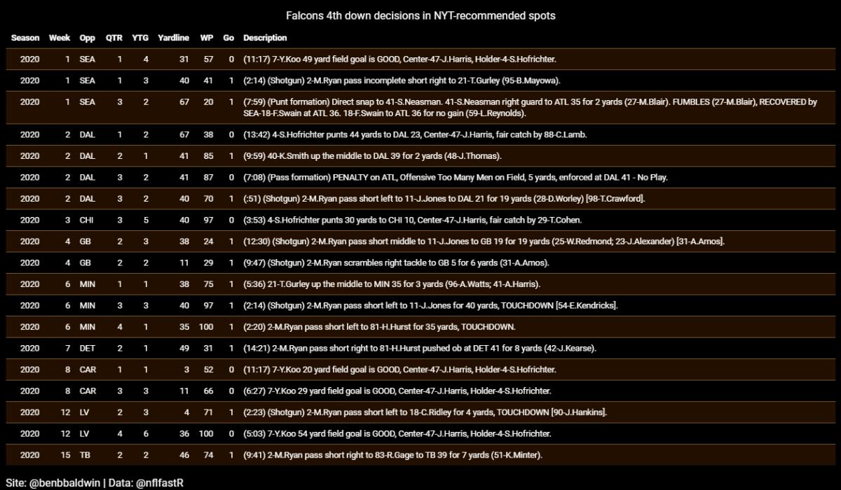 Falcons 2020 4th Down Decisions