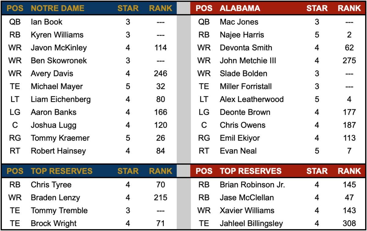 Notre Dame Offense vs Alabama Offense