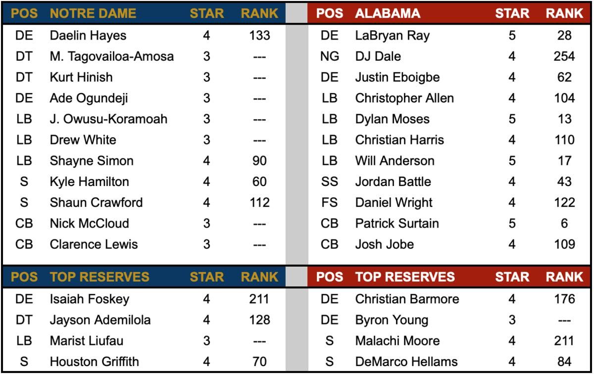 Notre Dame Defense vs Alabama Defense