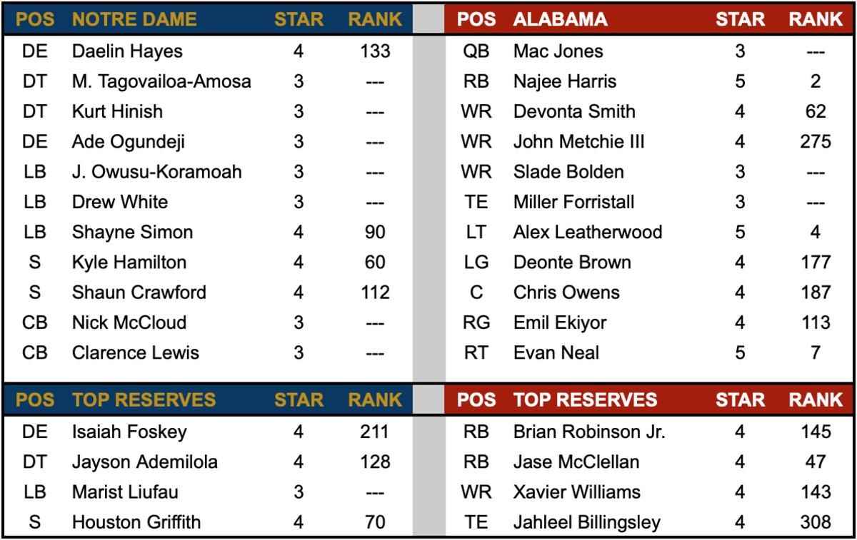 Notre Dame Defense vs Alabama Offense