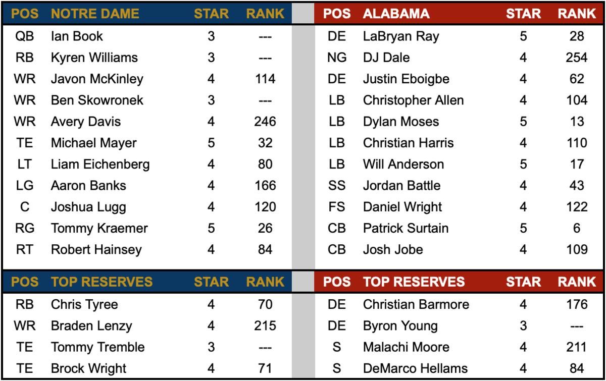 Notre Dame Offense vs Alabama Defense