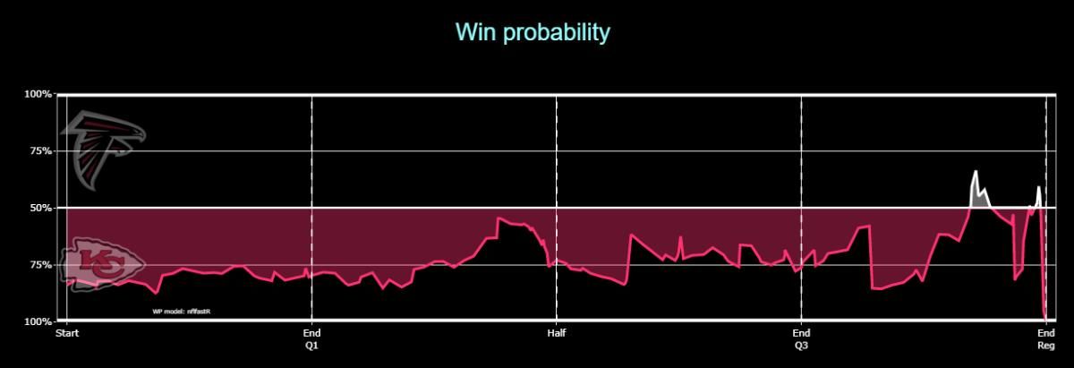 Chiefs 2020 W16 Falcons Win Probability