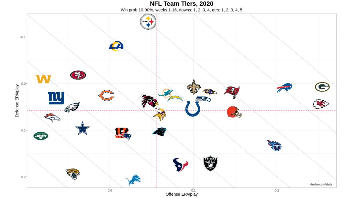NFL Team Tiers 2020 Week 16 10-90 WP