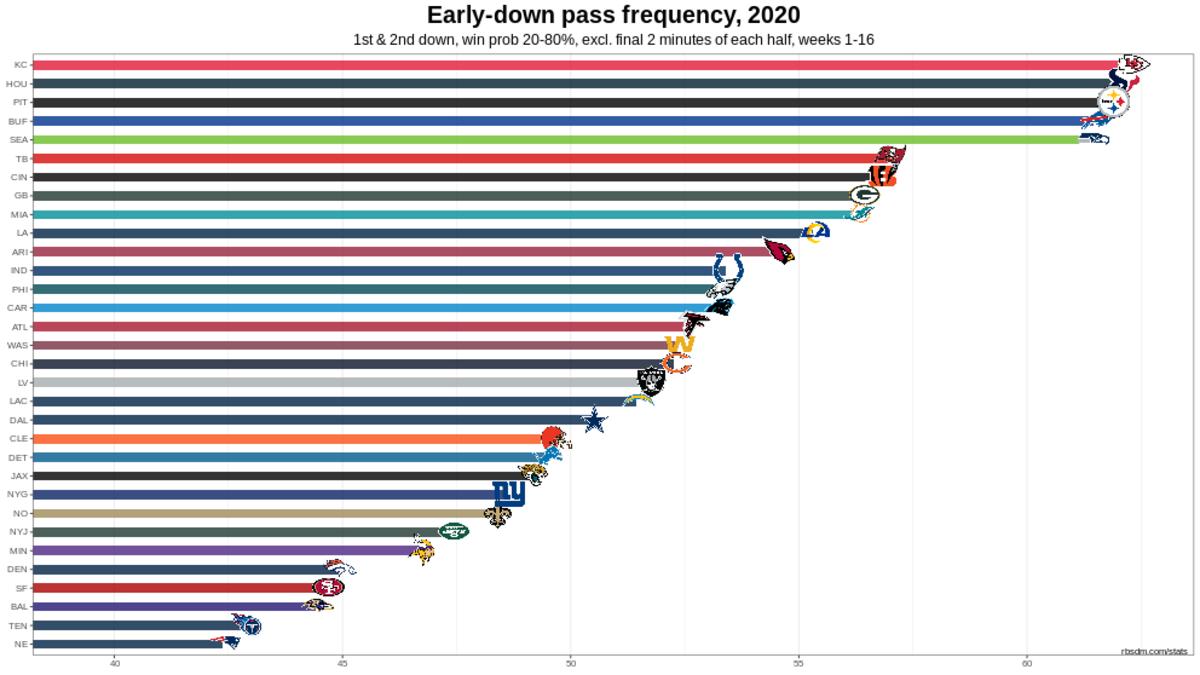 Chiefs 2020 W16 Early Down Pass Rate Chart