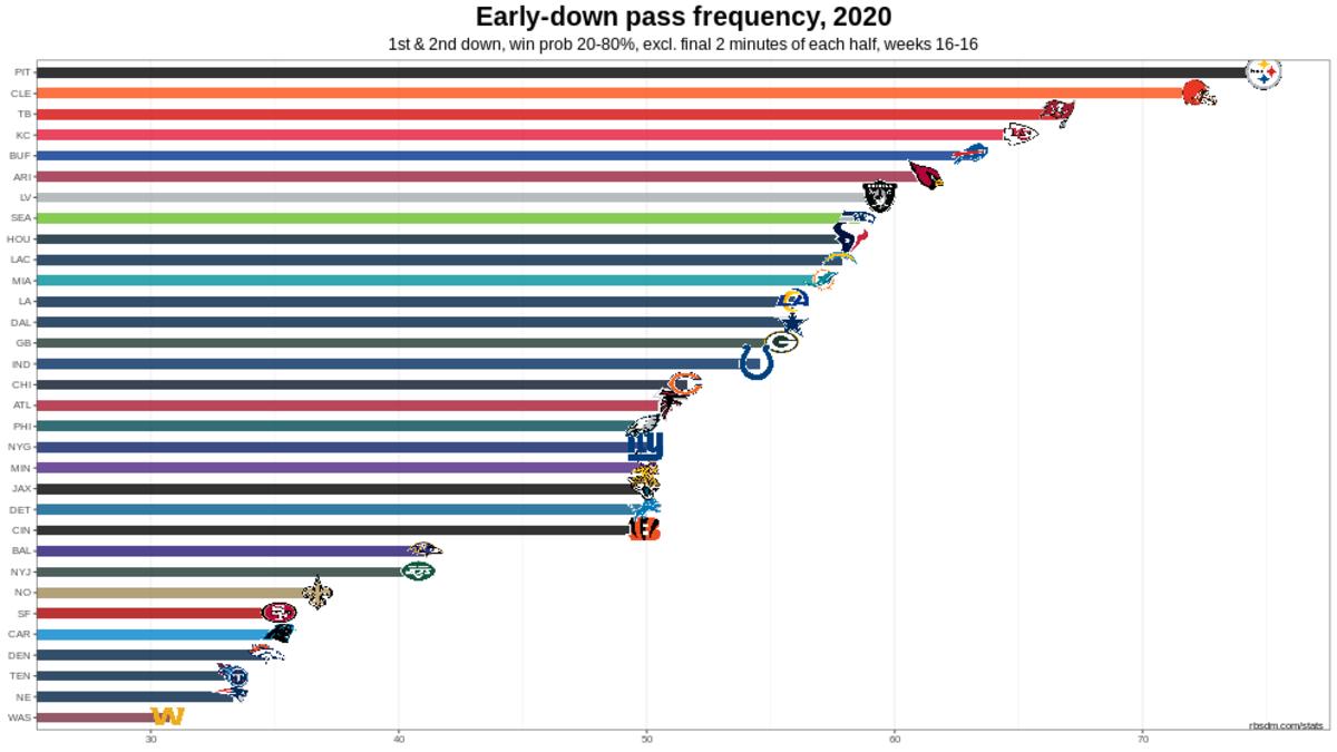 Chiefs 2020 W16 Only Early Down Pass Rate Chart