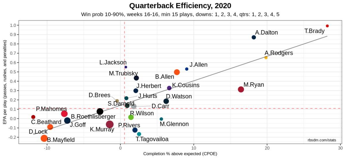 NFL QB Chart 2020 Week 16 Only 10-90 WP