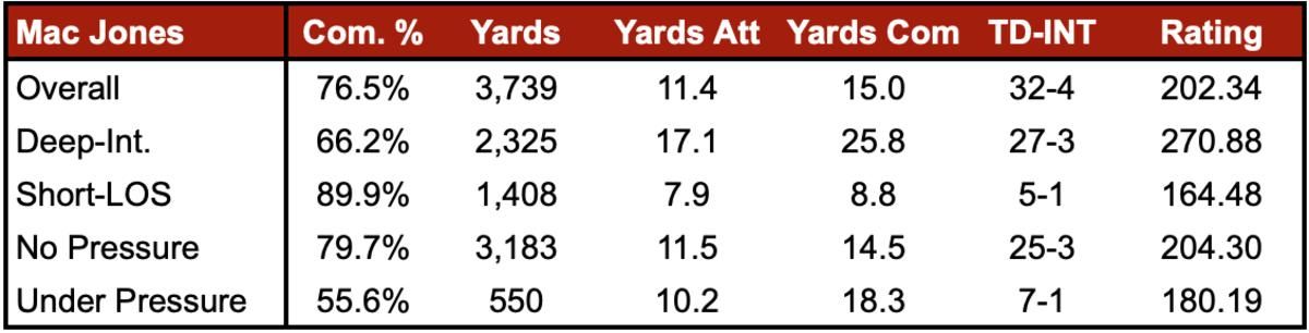 Numbers are from Pro Football Focus