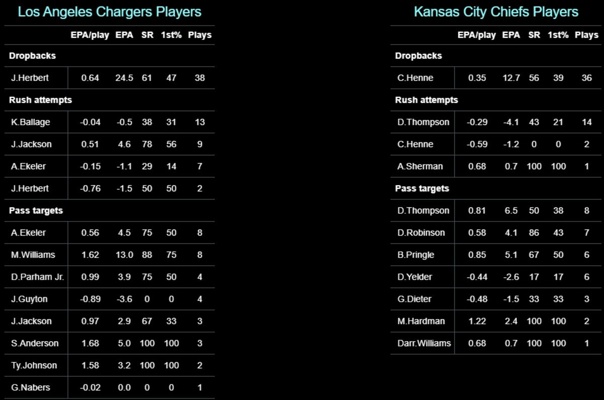 Chiefs 2020 W17 Chargers Players EPA