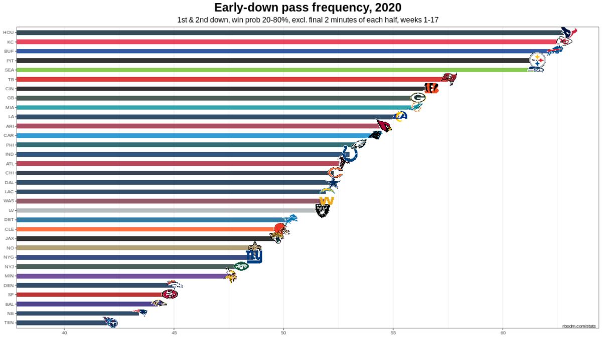 Chiefs 2020 W17 Early Down Pass Rate Chart
