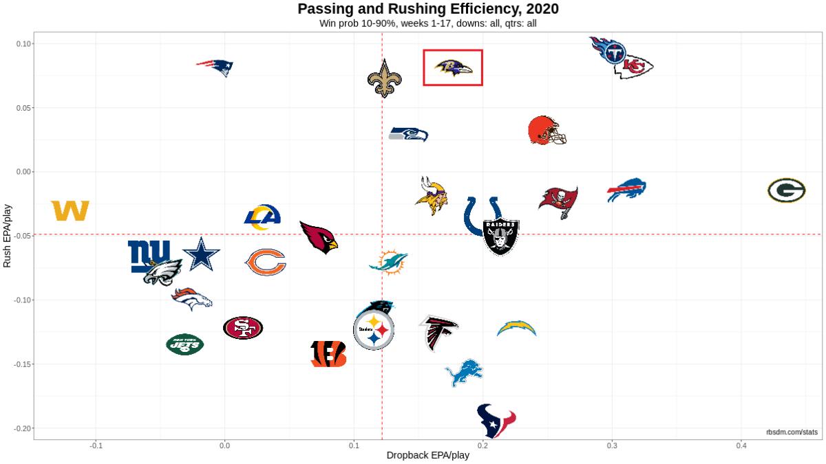 NFL Offense Chart 2020 Week 17 10-90 WP