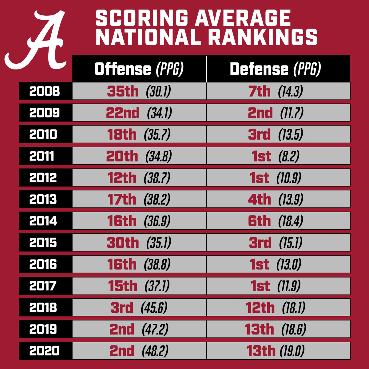 Alabama scoring average national rankings