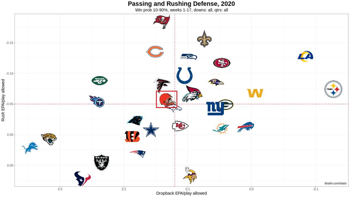 NFL Defense Chart 2020 Week 17 10-90 WP
