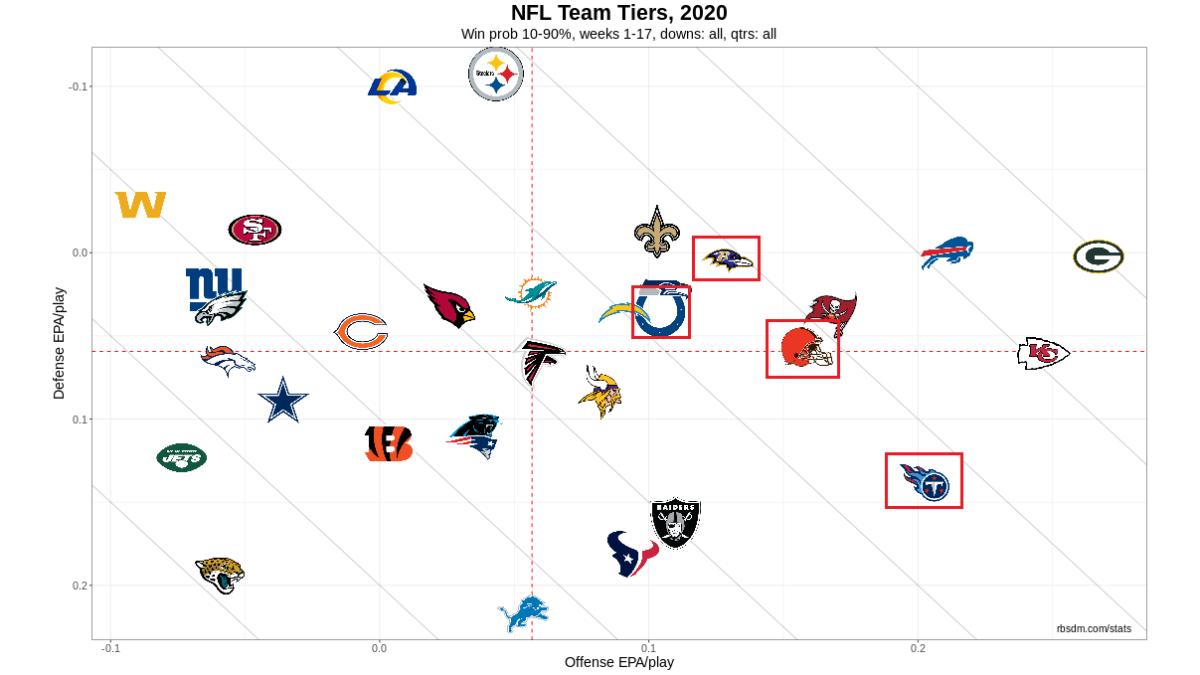 NFL Team Tiers 2020 Week 17 10-90 WP