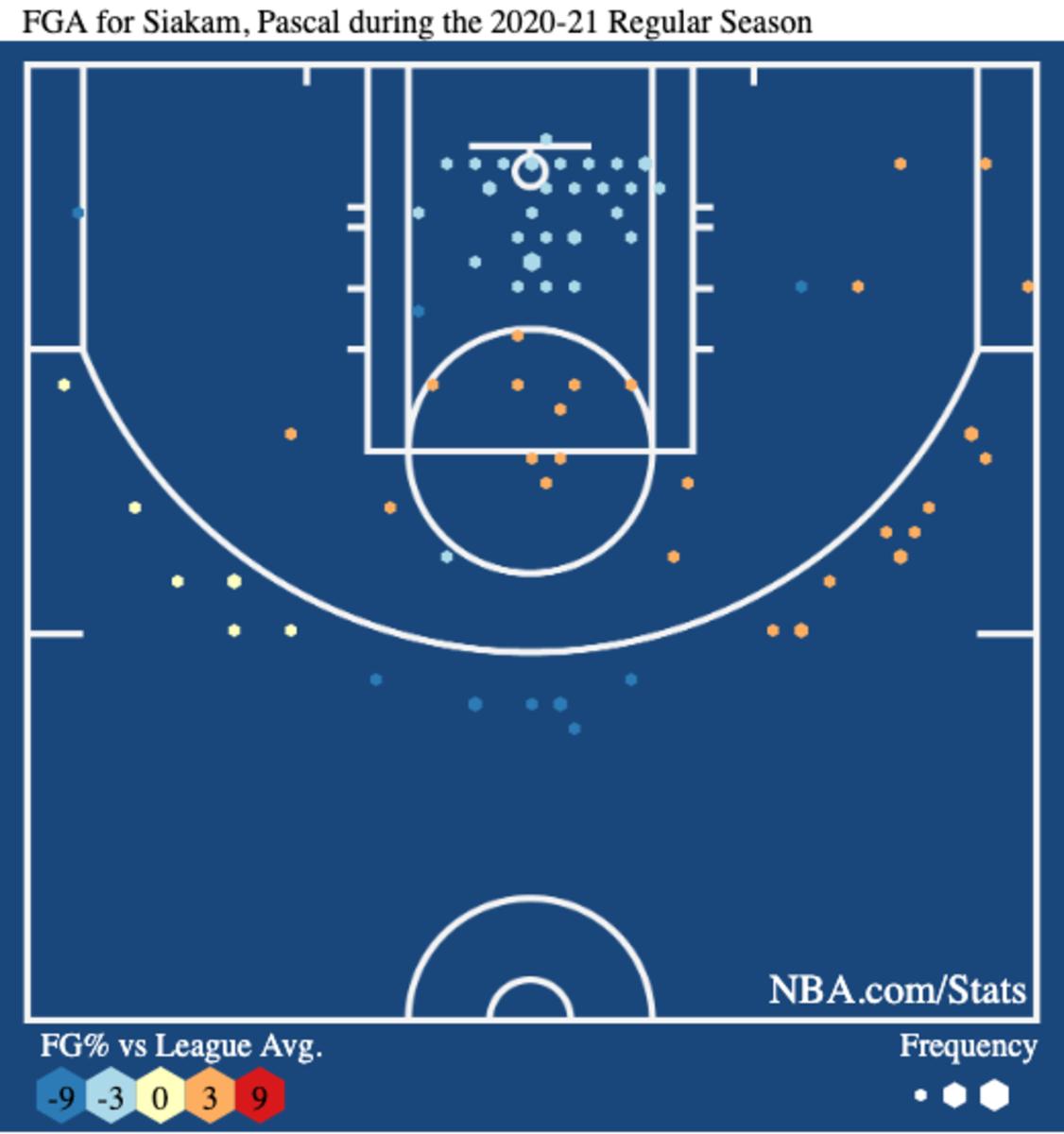 Pascal Siakam's shot chart through the first five games of the 2020-21 season