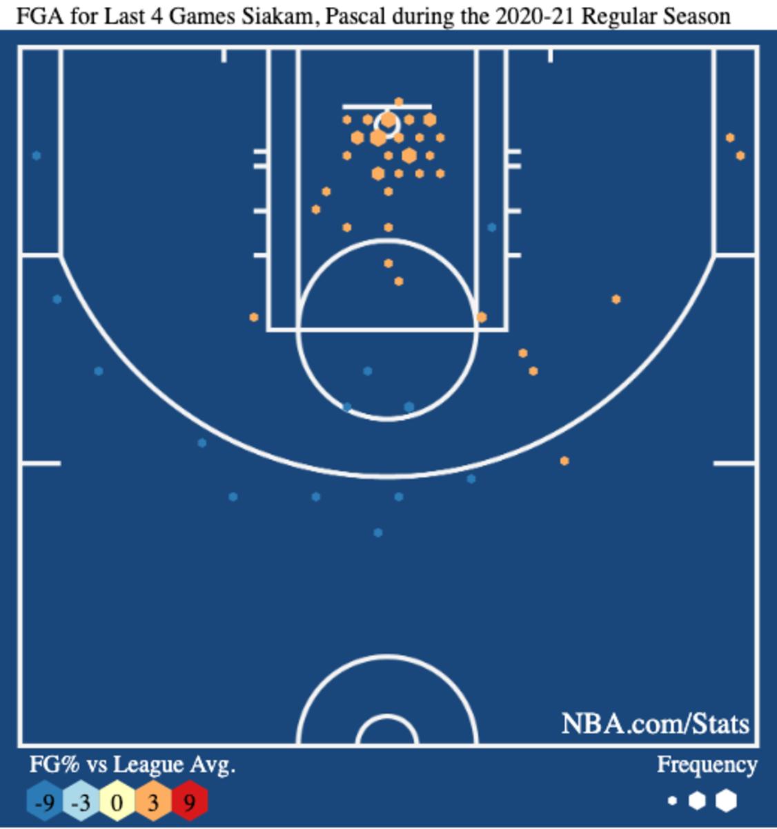 Pascal Siakam's shot chart over the last four games