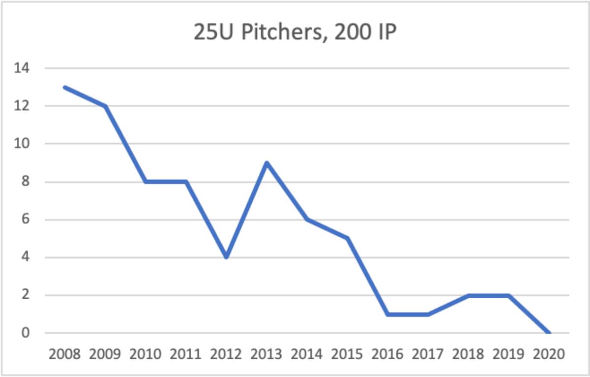pitchers-chart1