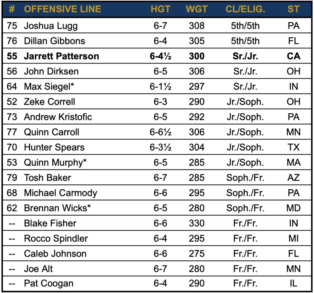 Notre Dame 2021 Football Roster - Sports Illustrated Notre Dame