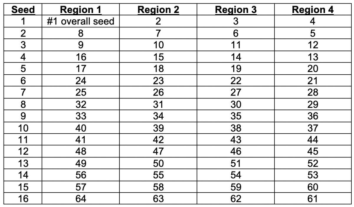 NCAA Tournament Selection Committee Will Use S-Curve for Bracketing ...