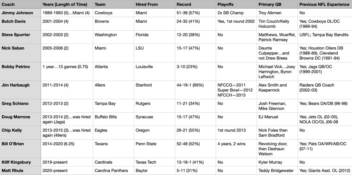 The full table of data on 1st year NFL coaches from college since 2000, plus Jimmy Johnson
