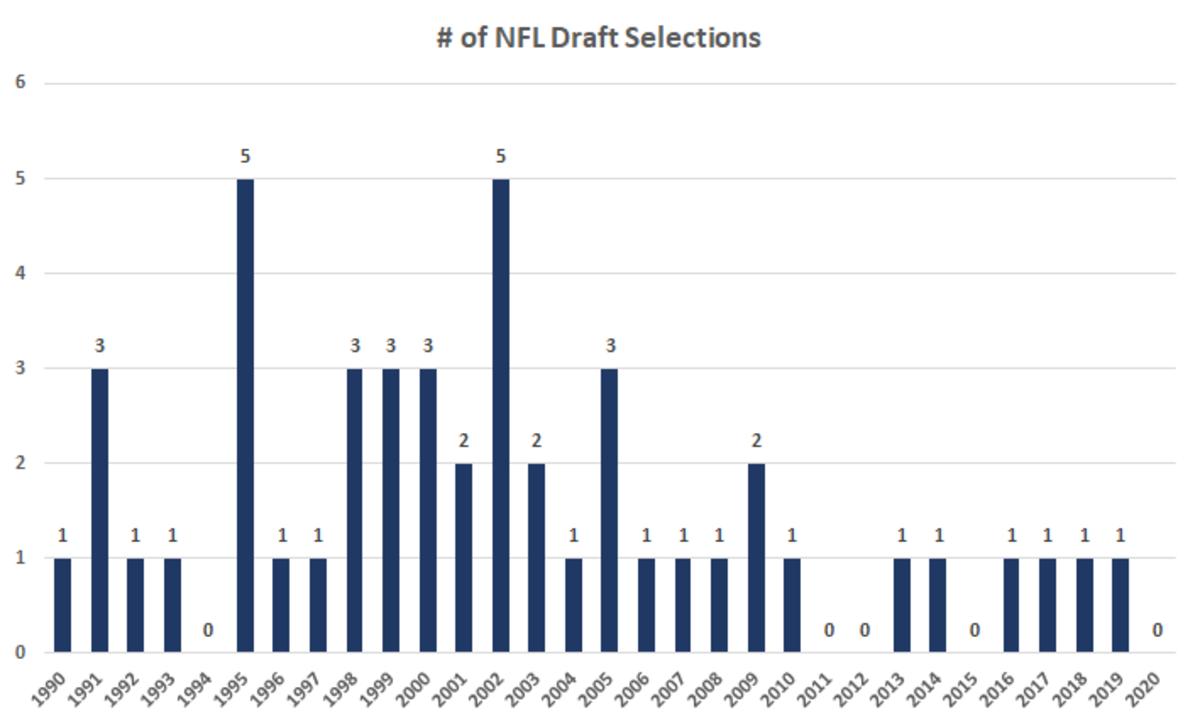 Number of players selected in the NFL Draft by year out of BYU, dating back to 1990.