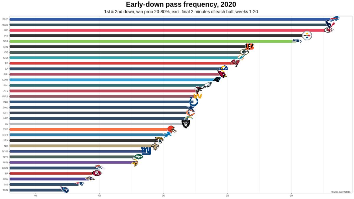 Chiefs 2020 W20 AFCCG Early Down Pass Rate Chart