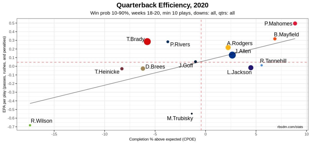 NFL QB Chart 2020 Week 20 AFCCG Postseason Only 10-90 WP