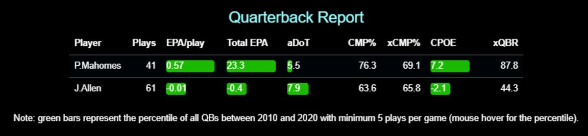 aDoT = Average Depth of Target, CMP% = Completion Percentage, xCMP% = Expected Completion Percentage, CPOE = Completion Percentage Over Expectation (Completion Percentage minus Expected Completion Percentage), xQBR = Expected Result for ESPN's Quarterback Rating metric
