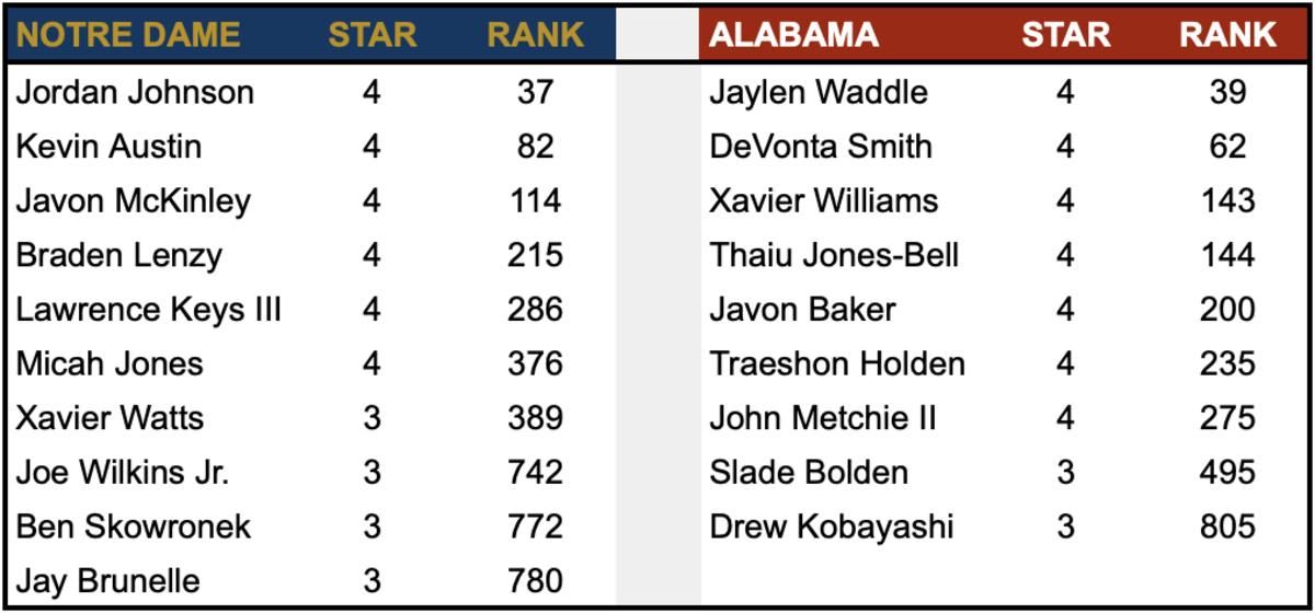 Based on the 247Sports composite ranking