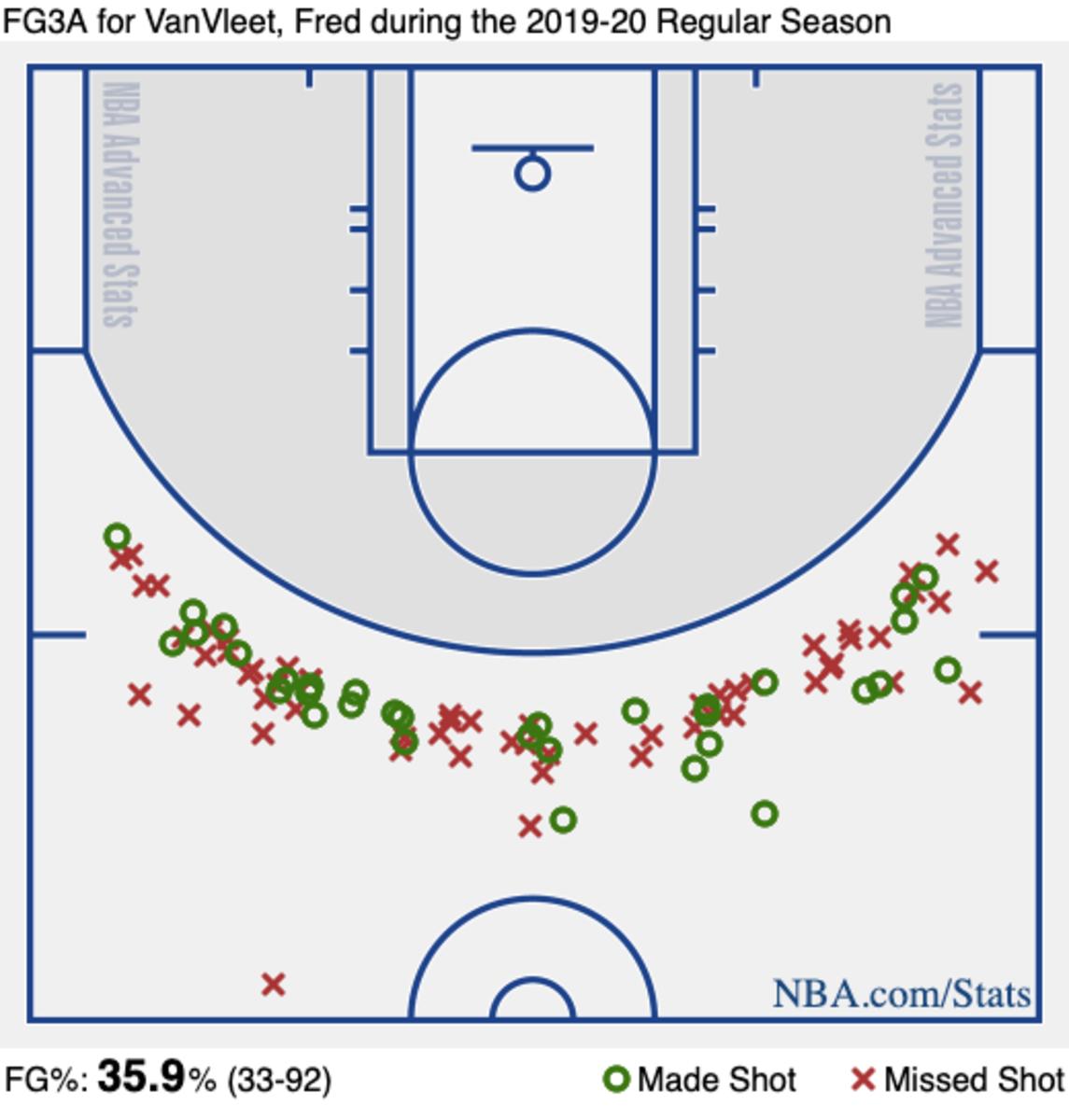 Fred VanVleet's 2019-20 3-point shooting from 27 feet away from the rim.