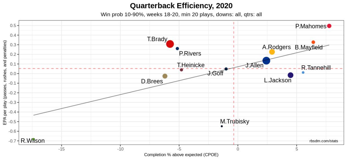 NFL QB Chart 2020 Week 20 AFCCG Postseason Only 10-90 WP