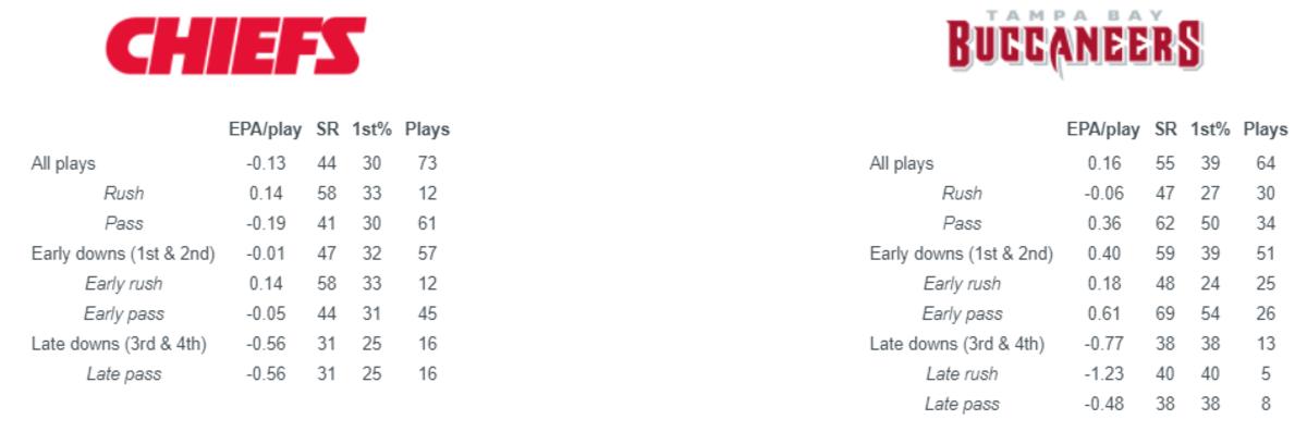 EPA = Expected Points Added, SR = Success Rate, 1st% = First Down Rate