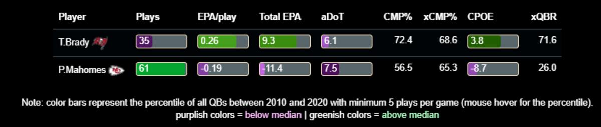 aDoT = Average Depth of Target, CMP% = Completion Percentage, xCMP% = Expected Completion Percentage, CPOE = Completion Percentage Over Expectation (Completion Percentage minus Expected Completion Percentage), xQBR = Expected Result for ESPN's Quarterback Rating metric