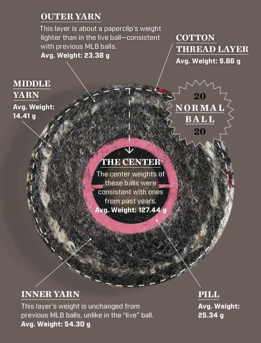 Wills examined 43 baseballs from the 2020 MLB season. They broke into two groups: 28 were “normal,” while 15 were on average lighter, thus smaller, making them “live.”