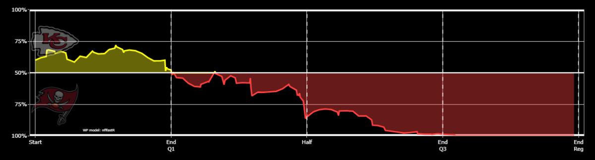 Chiefs 2020 W21 SB Buccaneers Win Probability