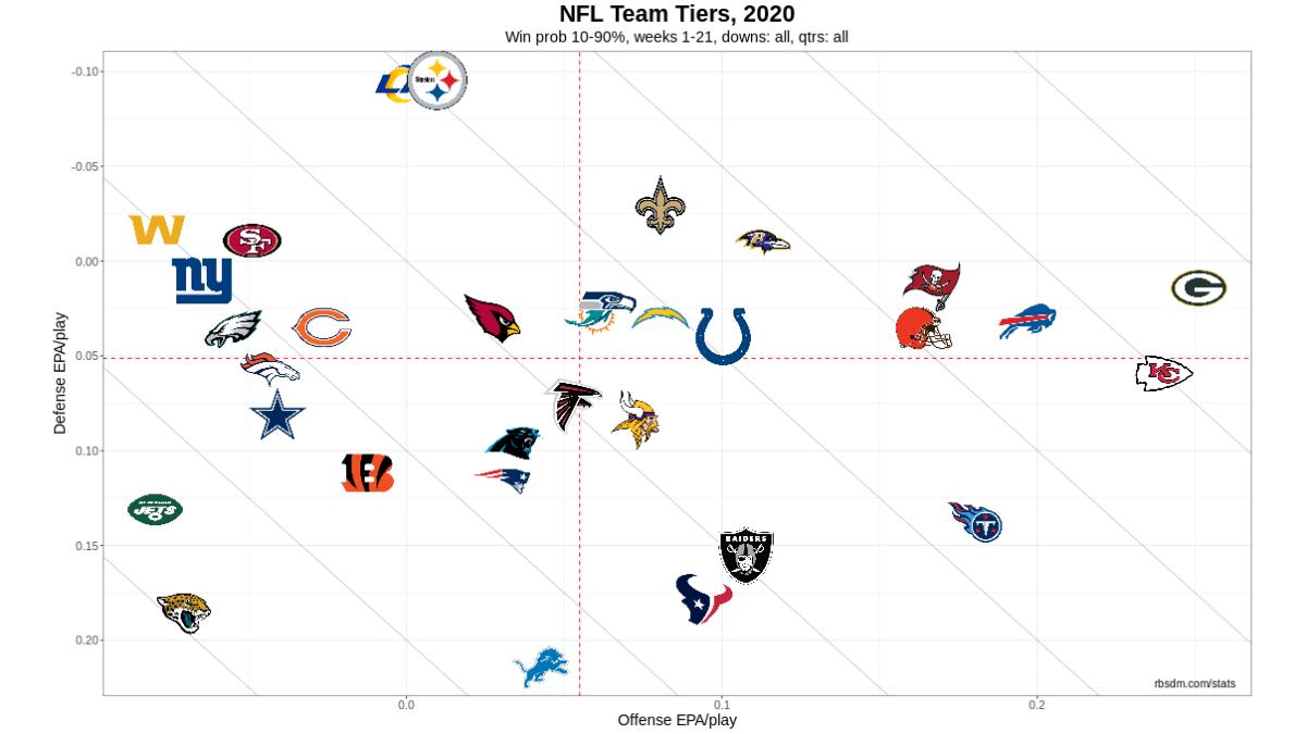 NFL Team Tiers 2020 Week 21 SB 10-90 WP